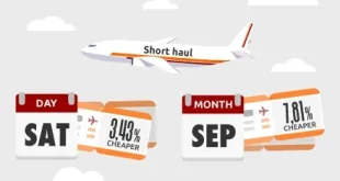 Understanding the Best Time to Book International Flights