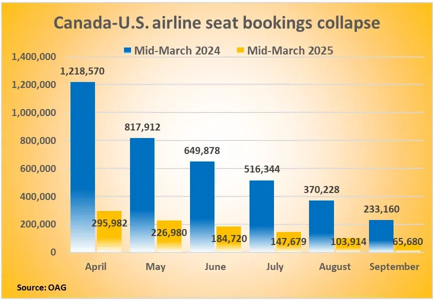 Understanding the Canada US Flight Bookings Travel Plunge