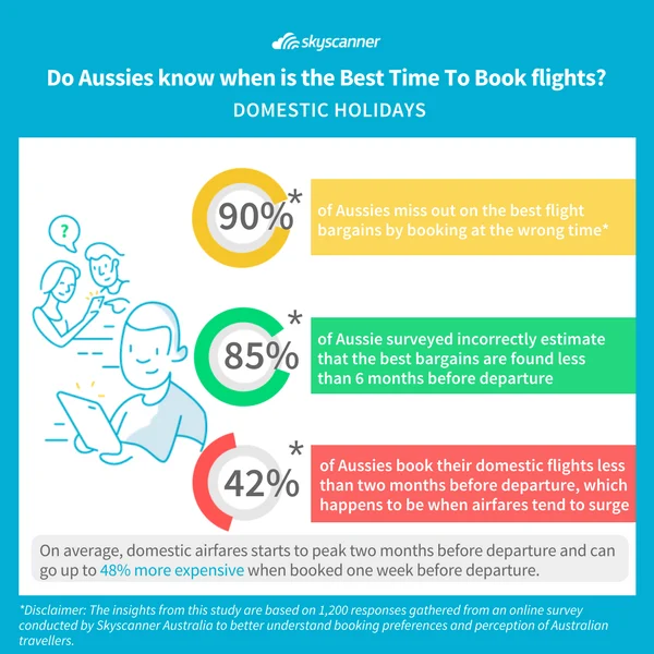 Understanding the Ideal Time to Book Domestic Flights