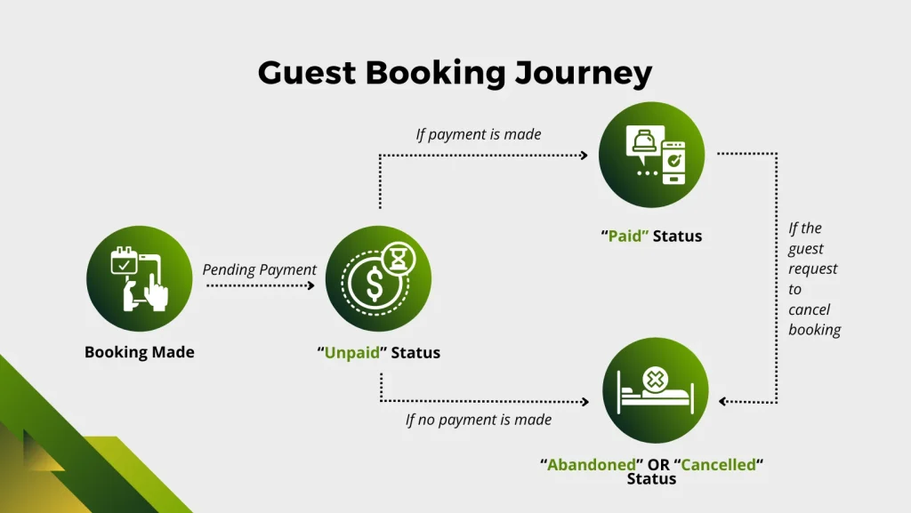 Understanding the Monarch Hotel Booking Process