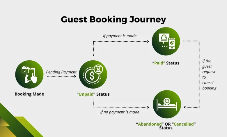 Understanding the Monarch Hotel Booking Process
