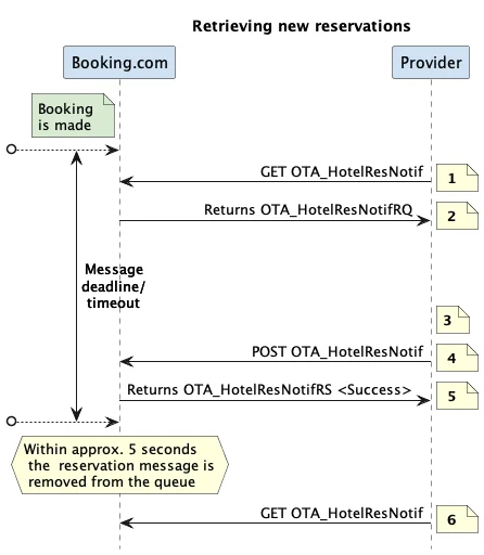 Understanding the Queens Hotel Booking Process